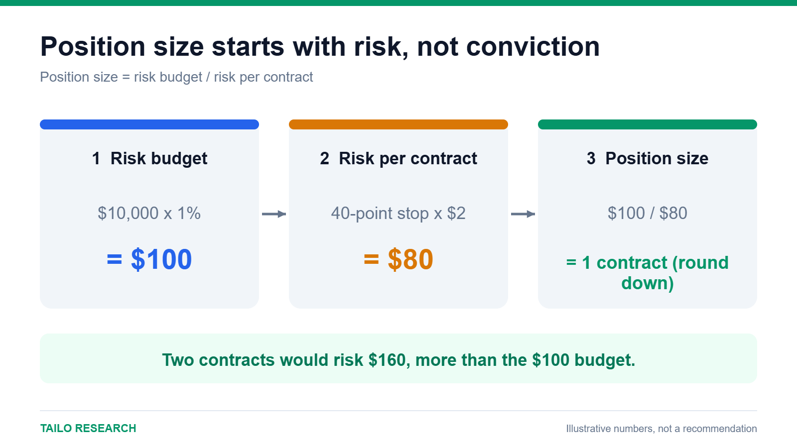 Position sizing formula: risk budget divided by risk per contract