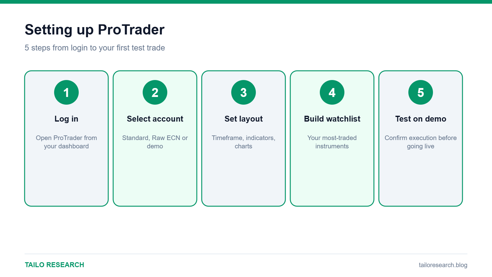 Five steps to set up Vantage ProTrader with TradingView-style charting