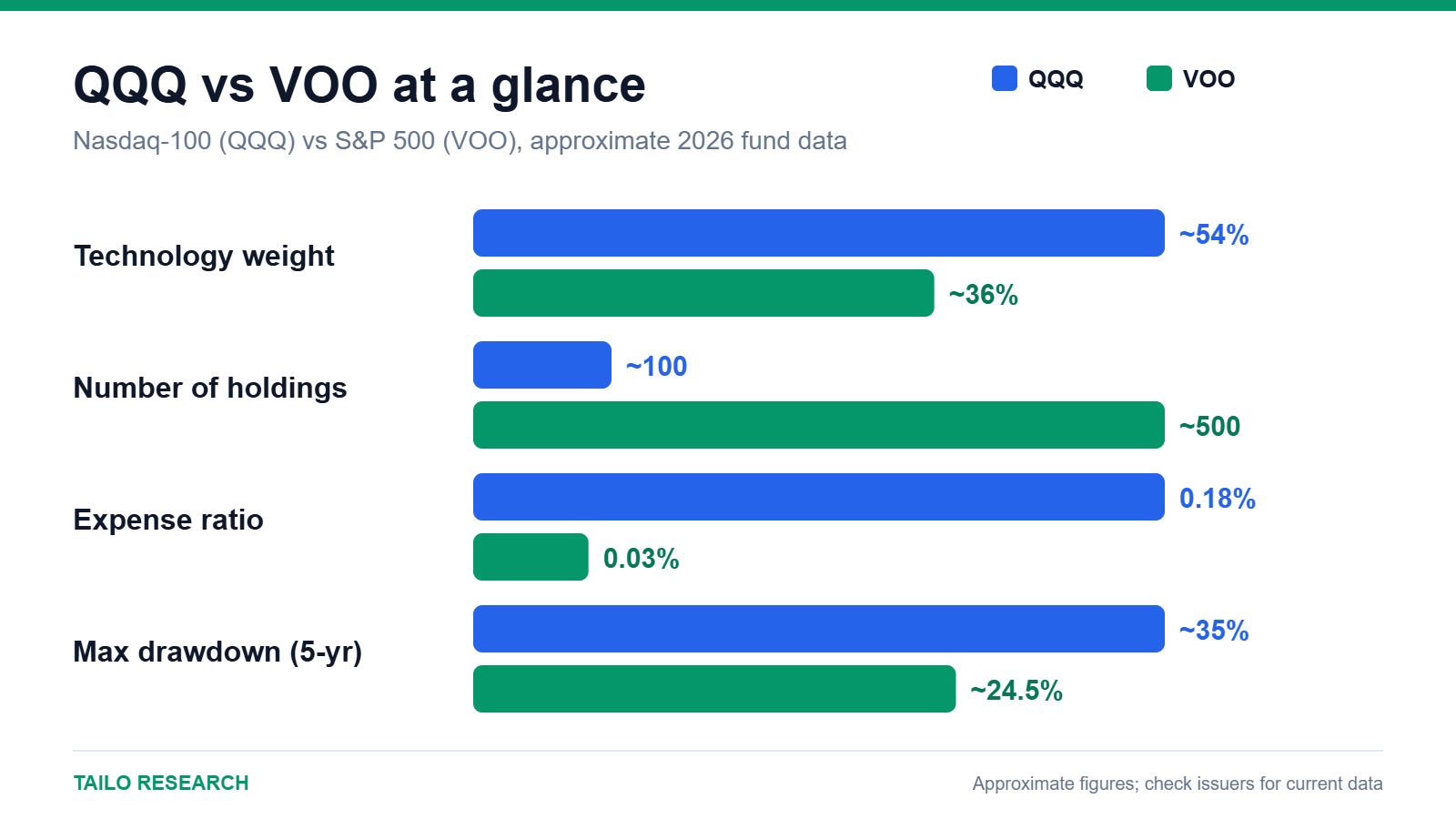 Bar chart comparing QQQ and VOO technology weight, holdings, expense ratio and drawdown