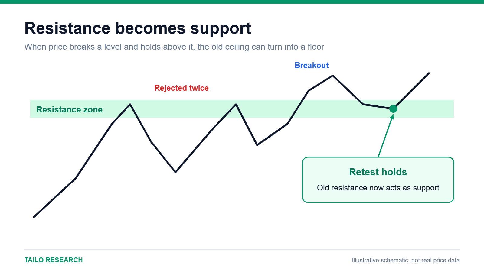 Schematic showing resistance turning into support after a breakout and retest