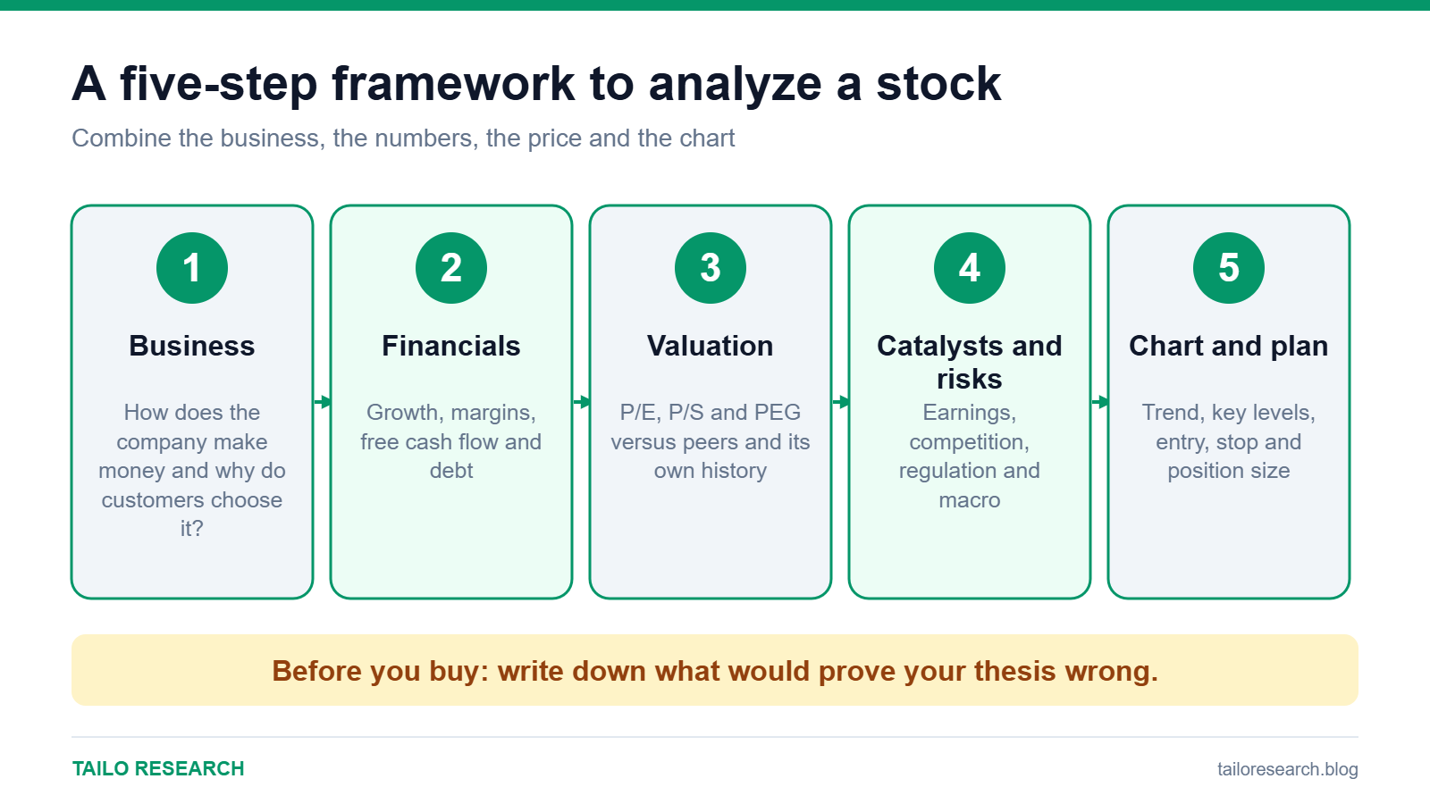 Five-step framework to analyze a stock
