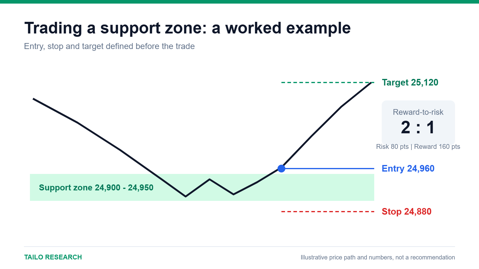 Worked example of a support-zone trade with entry, stop, target and 2 to 1 reward-to-risk