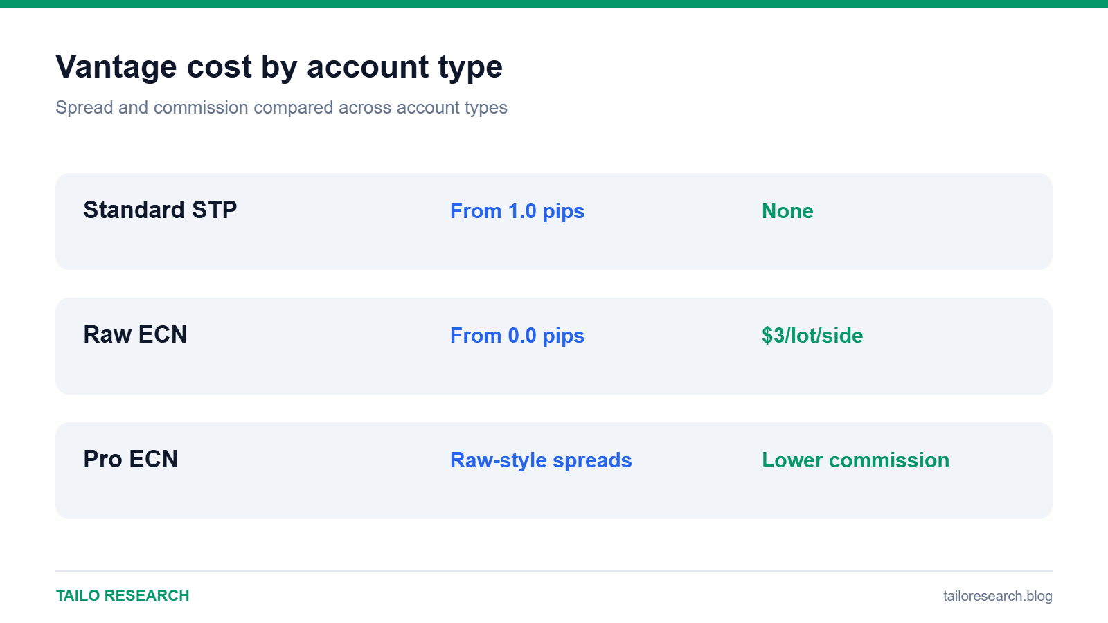 Vantage cost comparison by account type: Standard, Raw ECN and Pro ECN