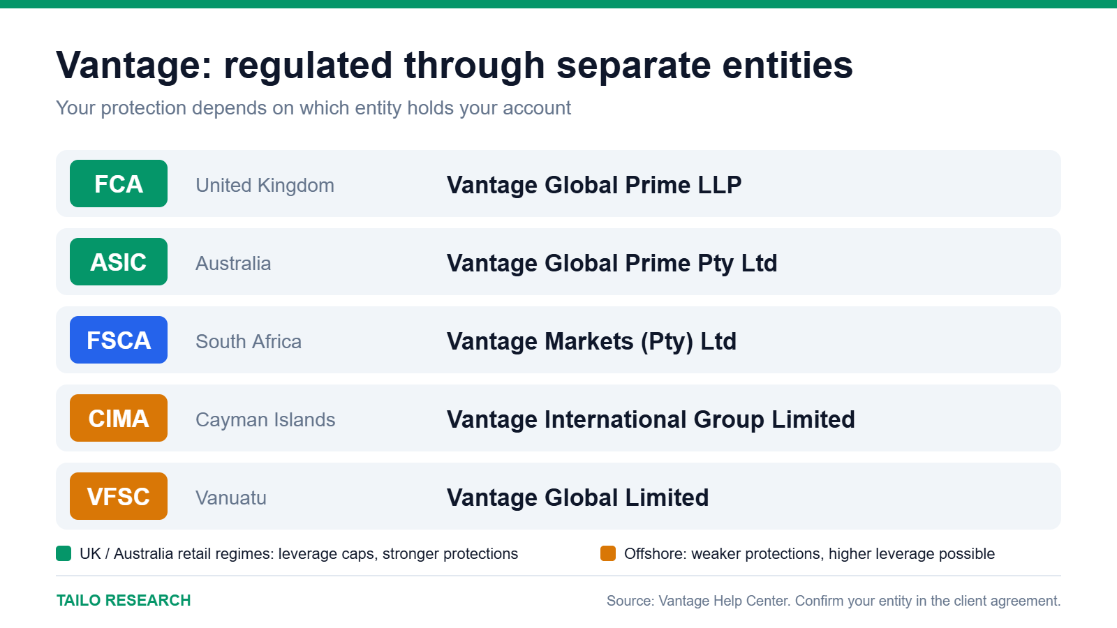 Vantage legal entities and their regulators: FCA, ASIC, FSCA, CIMA and VFSC