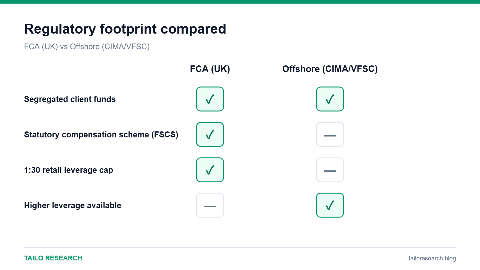 Vantage FCA entity versus offshore entities: protections compared
