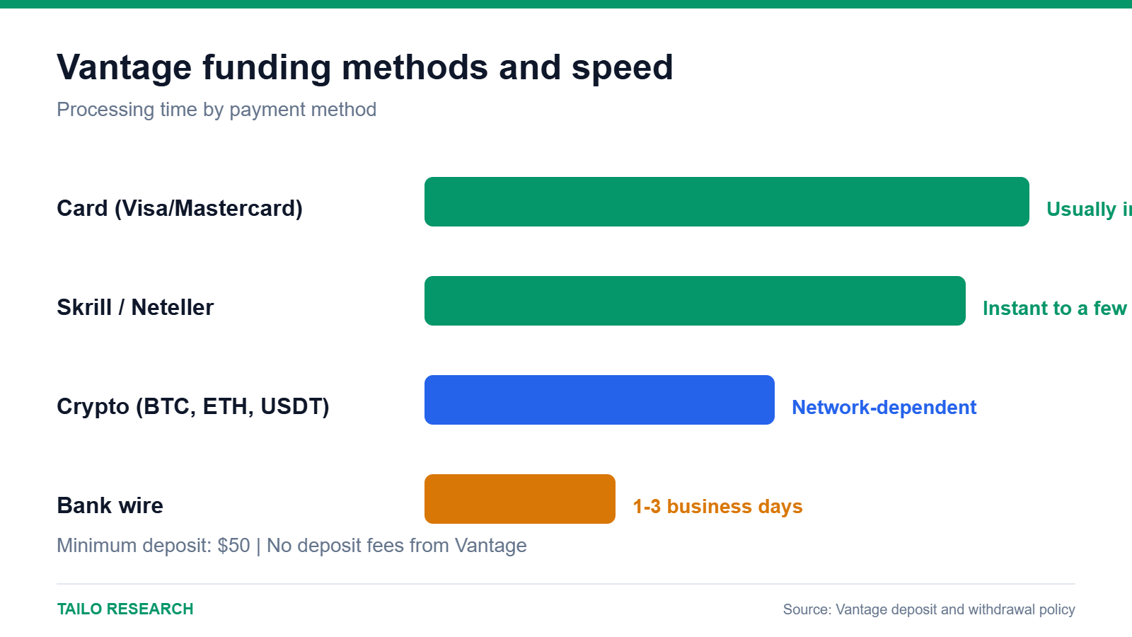Vantage funding methods and processing speed: card, e-wallet, crypto and bank wire