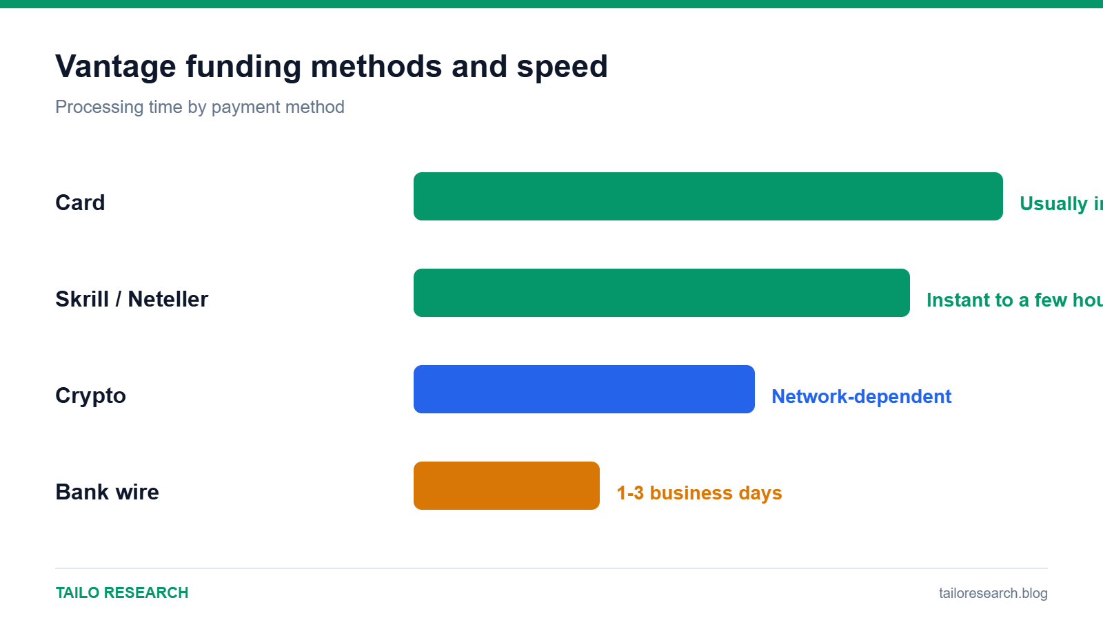 Vantage funding methods and processing speed