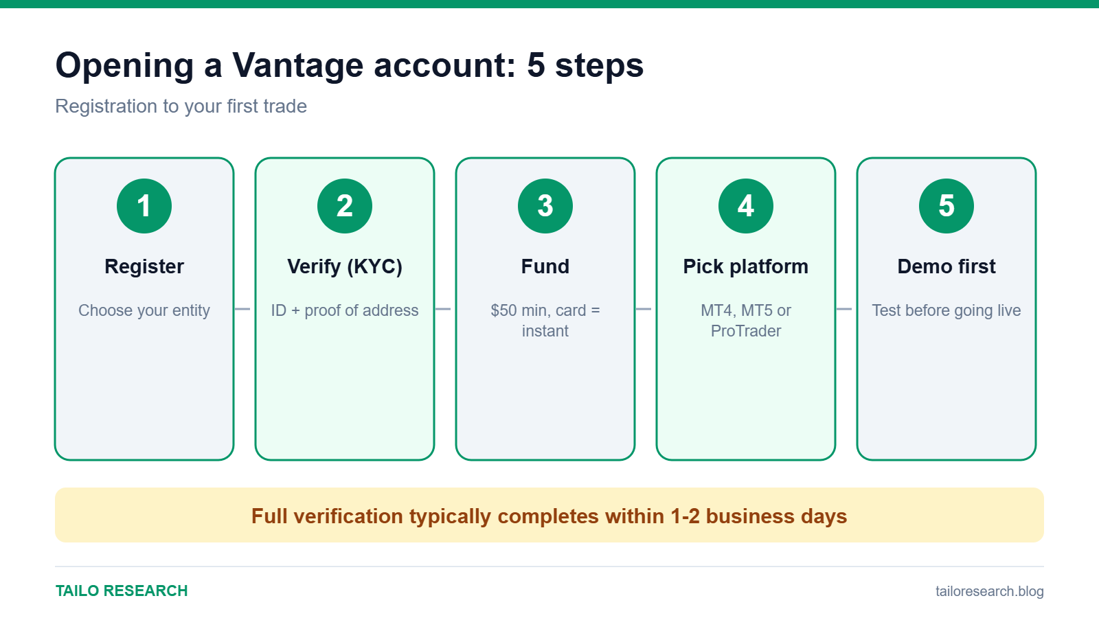Five steps to open a Vantage account: register, verify, fund, pick platform, demo first