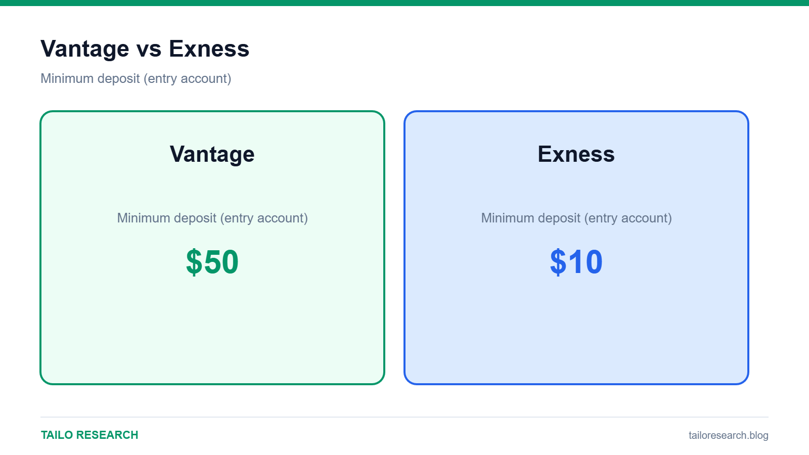 Vantage vs Exness minimum deposit comparison