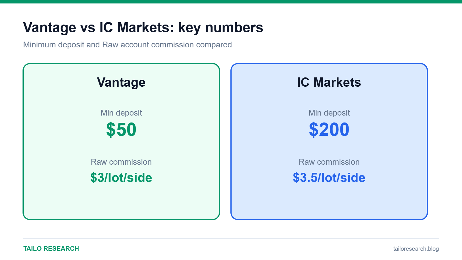 Vantage vs IC Markets: minimum deposit and Raw account commission compared
