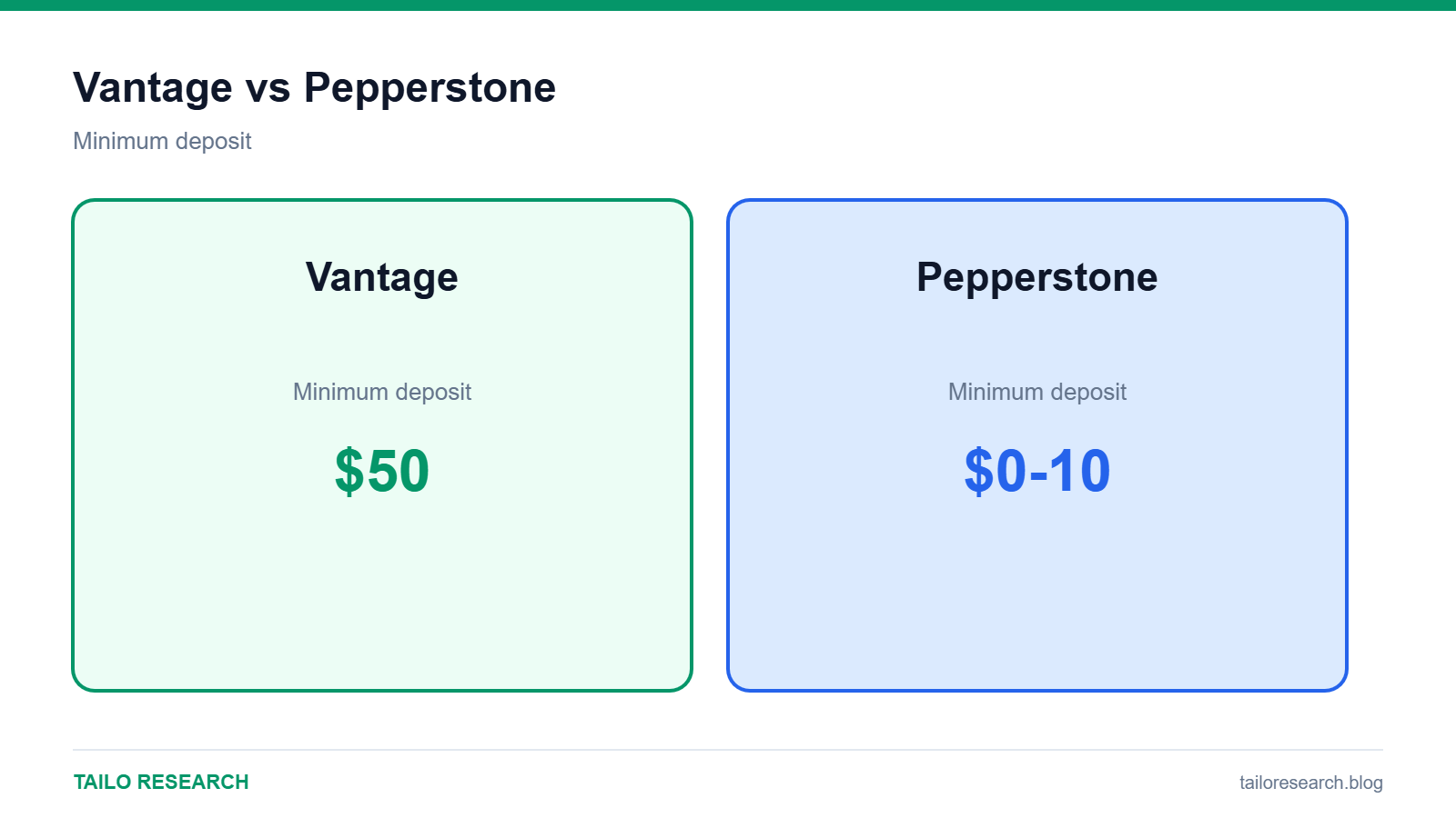 Vantage vs Pepperstone minimum deposit comparison