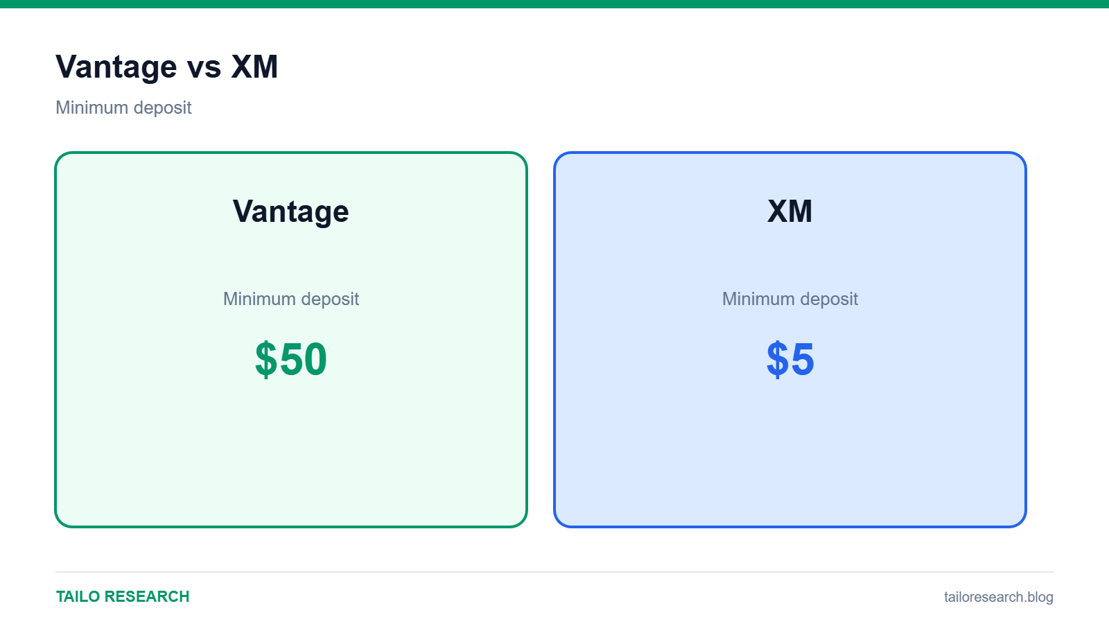 Vantage vs XM minimum deposit comparison